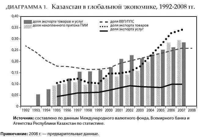 Уровень развития казахстана