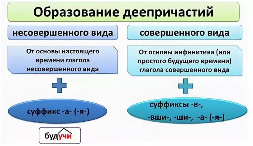 Распределите деепричастие по группам