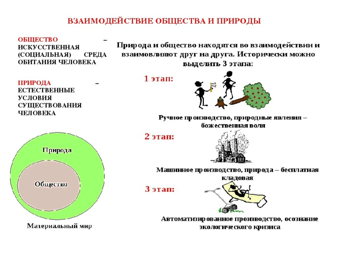 Привести примеры гармоничного общества. Схема взаимодействия общества и природы. Характер взаимодействия общества и природы. Связь общества и природы Обществознание. Взаимодействие общнств АИ природы.