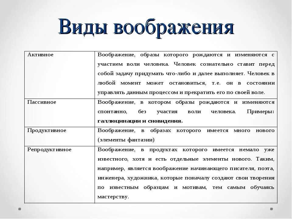 Виды воображения в психологии. Виды воображения таблица. Классификация видов воображения. Виды воображения в психологии таблица. Норма воображения