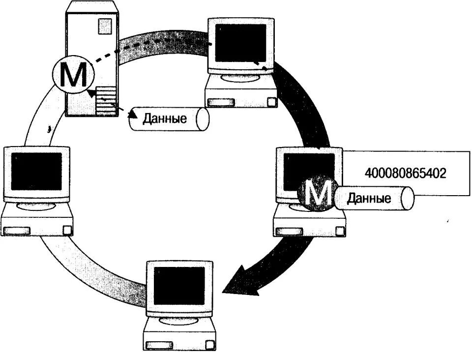 Маркер доступа. Метод доступа с передачей маркера. Топология кольцо передача маркера. Передача информации от компьютера к компьютеру. Маркер в кольцевой топологии.