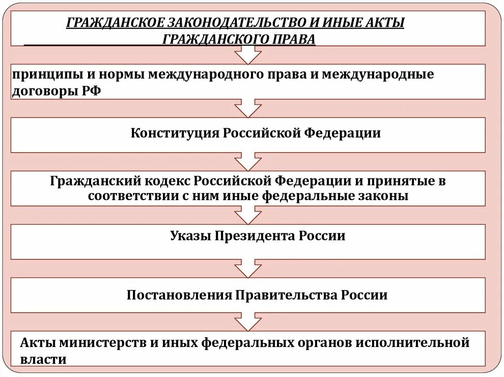 Международные нормативные акты в рф. Акты гражданского законодательства.