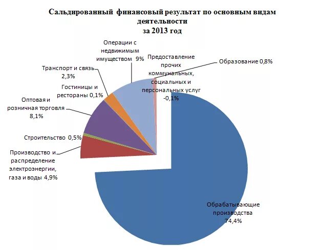 Сальдированный финансовый результат. Сальдированный финансовый результат формула. Общий сальдированный финансовый результат для статистики. Сальдированный финансовый результат в экономике РФ.