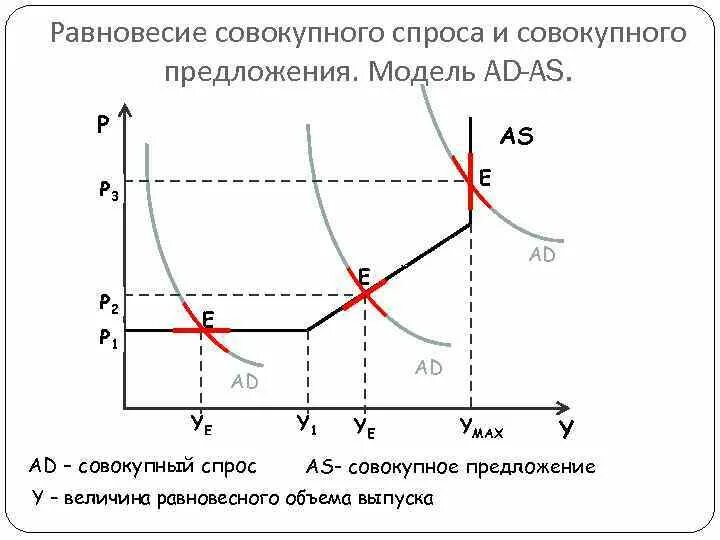 Совокупное предложение модель ad as. График равновесия совокупного спроса и совокупного предложения. модель совокупного спроса и совокупного предложения. модель «ad-as», модель «кейнсианский крест». равновесие совокупного спроса и предложения график.