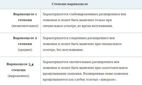 Варикоцеле симптомы