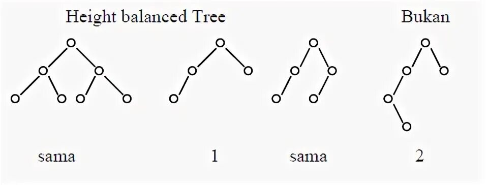 Balanced tree