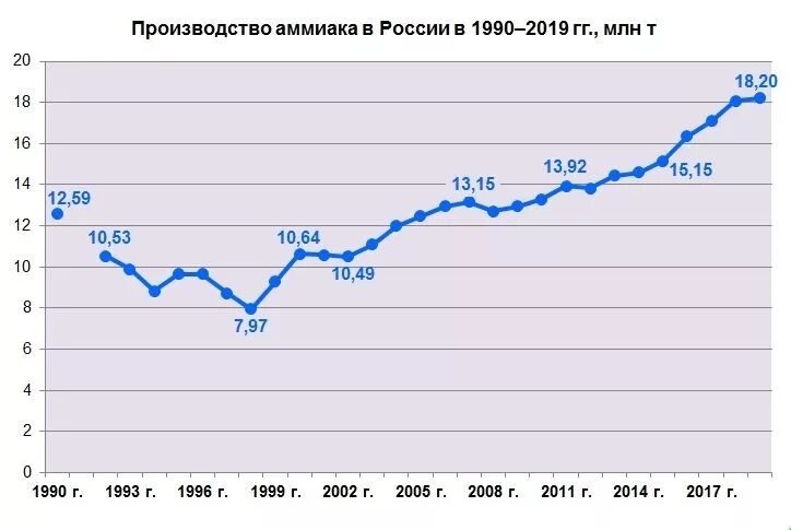 Производства россии 2019. Производство стали в России. Году производство в России. Химическая промышленность России статистика. Химическая промышленность России 2021.