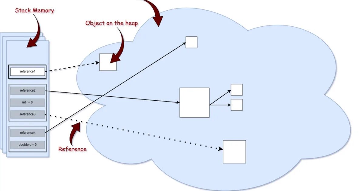 Internal stack. Стек памяти java. Стековой памяти java. Java Memory heap Stack. Java управление памятью.