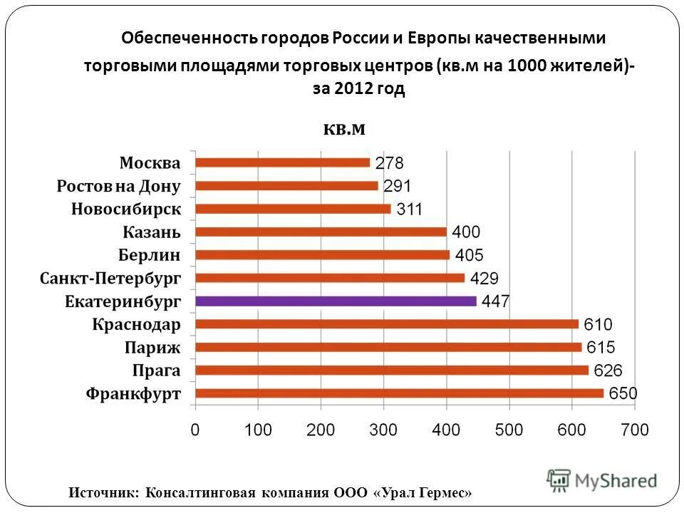 Города по торговым площадям в России. Торговые города России список. Количество торговых центров по городам России. Обеспеченность на душу населения России.