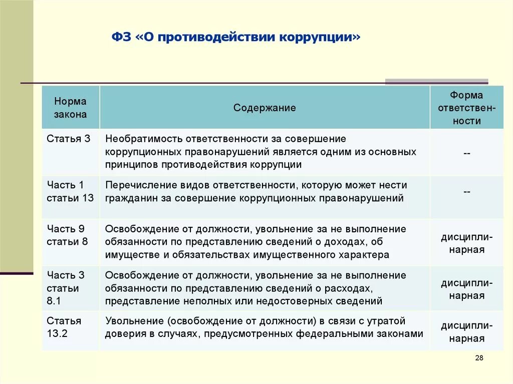 Основные виды коррупции. Основные виды коррупционных правонарушений. Основные формы коррупции. Формы коррупции правонарушений.