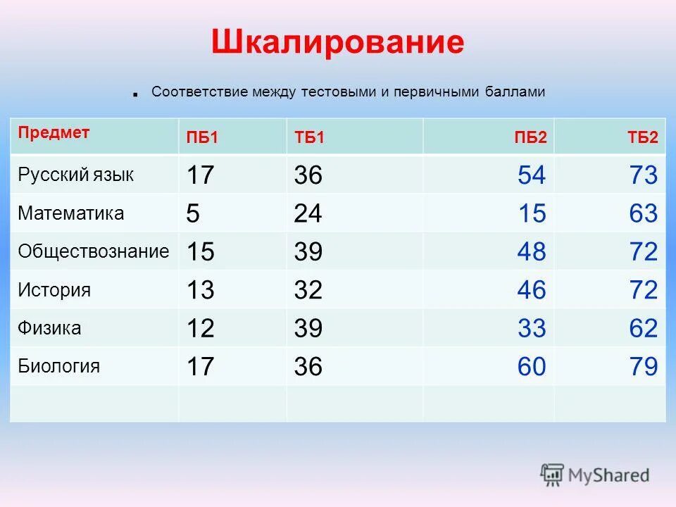 Первичный и тестовый балл что это. Первичный и тестовый балла русский язык. Шкалирование ЕГЭ. Таблица первичных баллов по русскому. Егэ февраль 2023