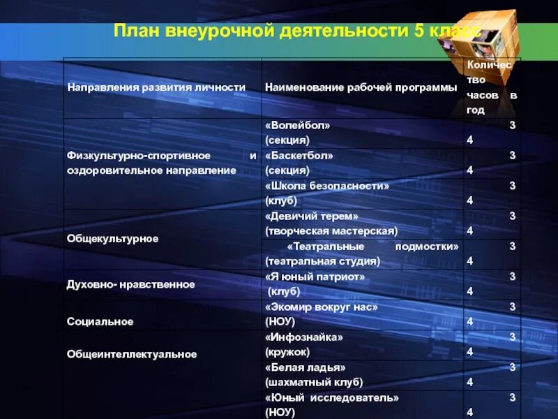 1 класса внеурочная деятельность направления. План внеурочной деятельности 1 класса школа России ФГОС. 4 Направления внеурочной деятельности. Социальное направление внеурочной деятельности. План проекта внеурочной деятельности.