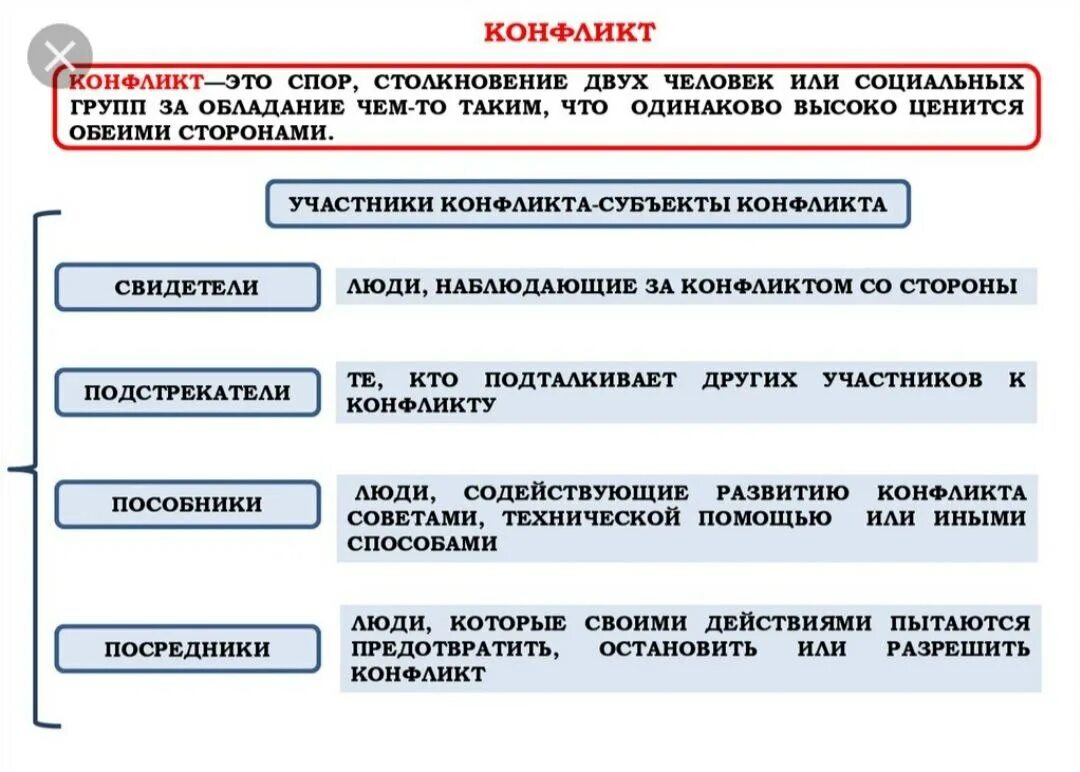 Социальный конфликт ЕГЭ. Социальный конфликт ЕГЭ Обществознание. Стадии соц конфликта ЕГЭ. Причины соц конфликтов ЕГЭ.