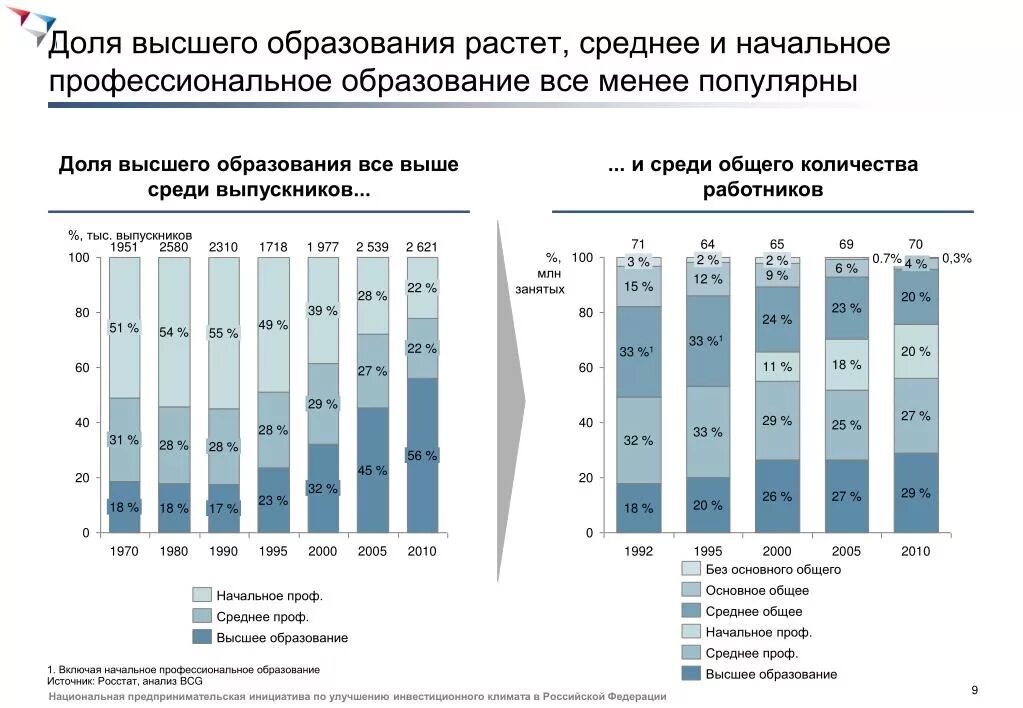 Мы говорили на счет получения высшего образования. Статистика образования в России. Статистика среднего и высшего образования. Статистика людей с высшим образованием в России.