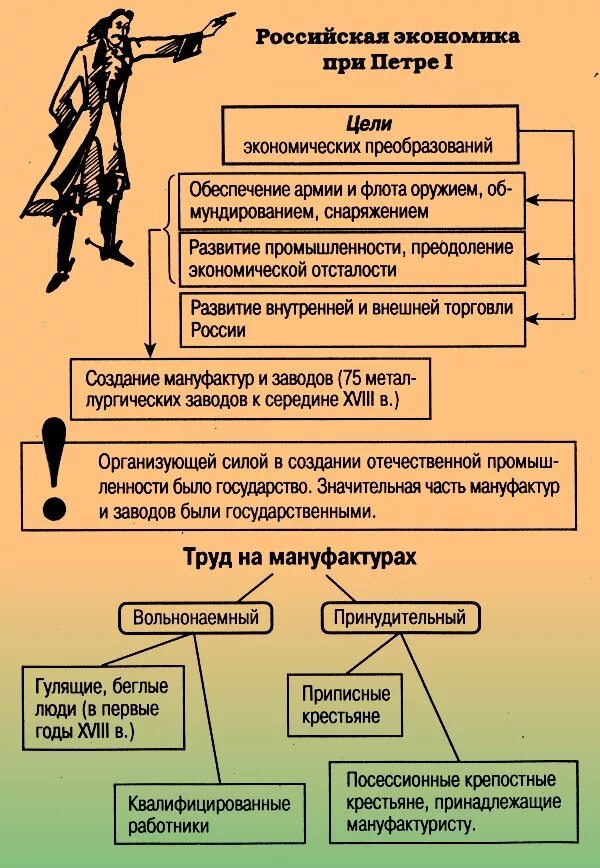 Развитие россии при петре