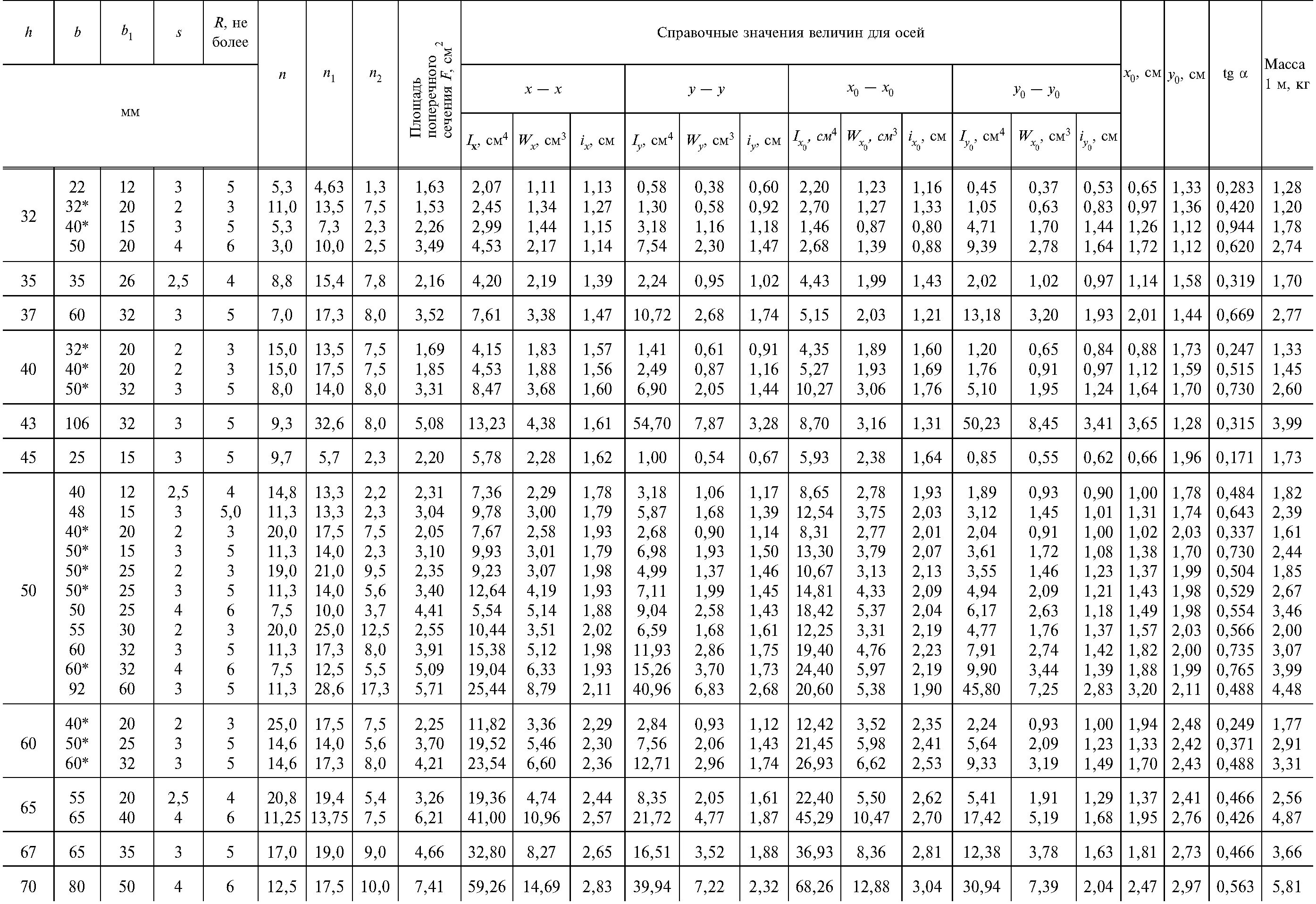 Гост швеллер гнутый равнополочный. Швеллер 14п ГОСТ 8240-97. Швеллер гнутый 100х50х3 сортамент. Швеллер стальные гнутые равнополочные (ГОСТ 8278-75). Швеллер равнополочный ГОСТ 8278 83.