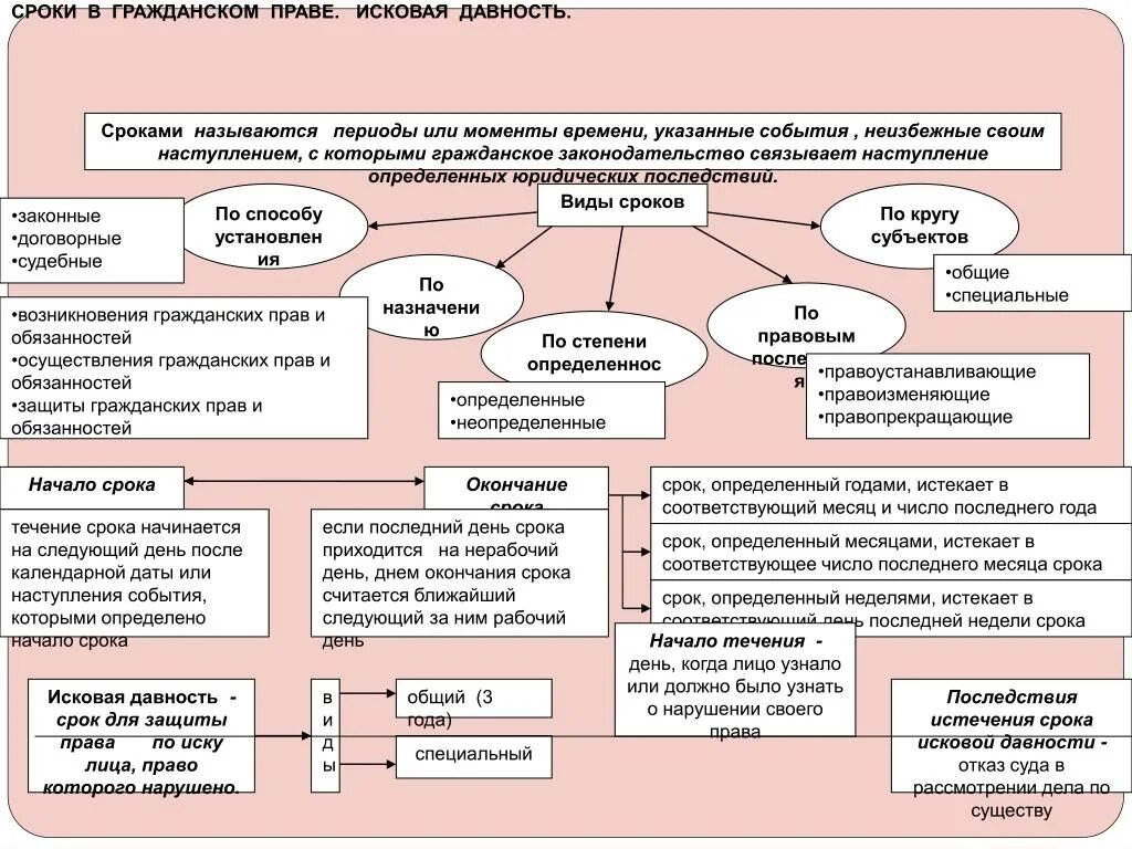 Сроки бывают. Понятие и виды сроков в гражданском праве. Виды сроков исковой давности схема. Схема исчисления сроков исковой давности в гражданском праве. Сроки в гражданском праве схема.