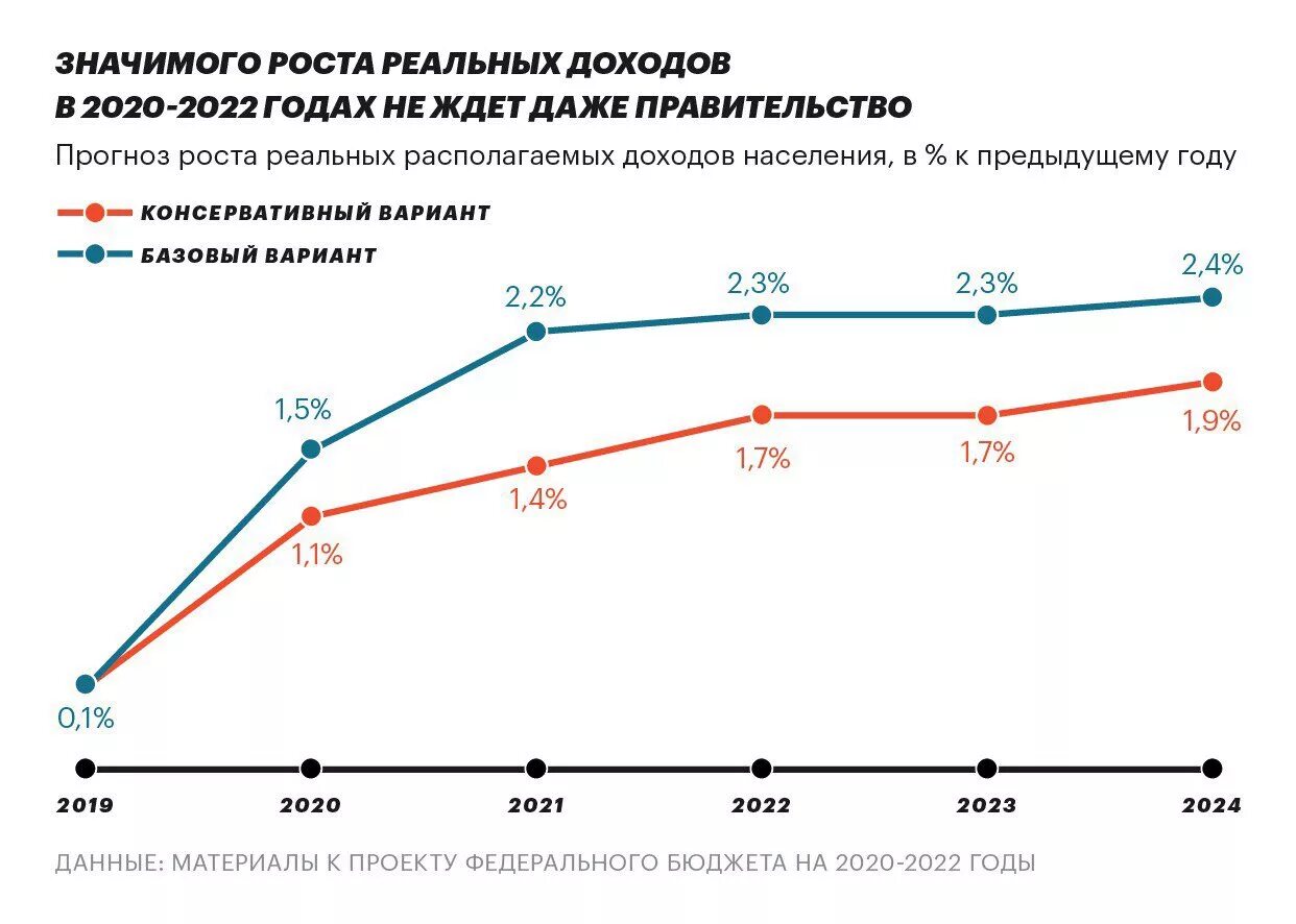 Федеральный закон о федеральном бюджете на 2020