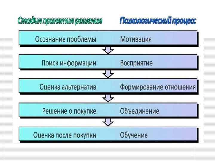 4 стадии принятия решения. Этапы осознания проблемы. стадии осознания проблемы. стадии решения проблемы. осознание проблемы принятия решений.