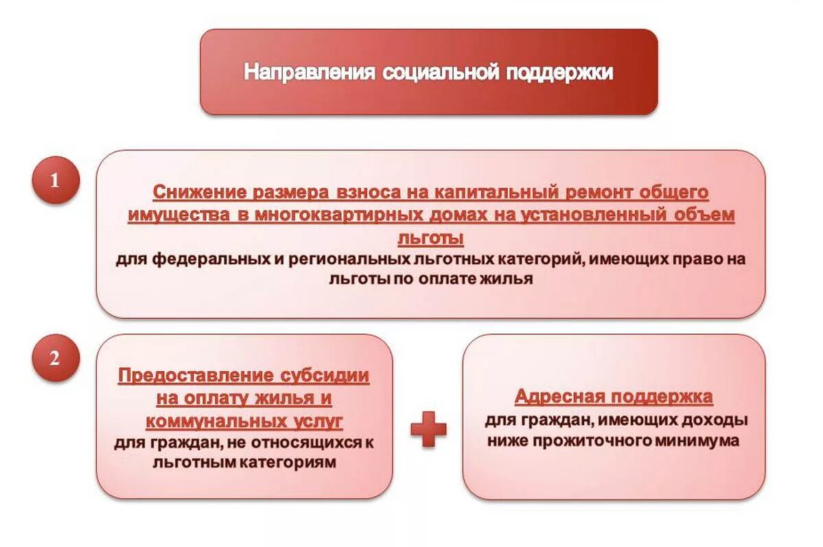 Льгота на оплату капитального ремонта. Льготы социальной защиты населения. Пособие и субсидии. Субсидия на капитальный ремонт. Субсидия на оплату ЖКХ.