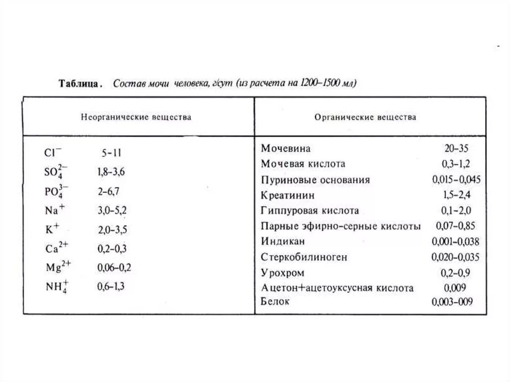 Сколько мочи у взрослого человека в сутки. Химический состав мочи. Состав мочи. Нормальный состав мочи. Состав мочи человека.