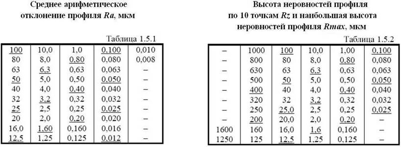 Таблица шероховатости поверхности ra и rz. Таблица шероховатостей ra и RZ. Шероховатость RZ 20 перевести в ra. RZ 80 шероховатость в ra. RZ 20 шероховатость таблица.