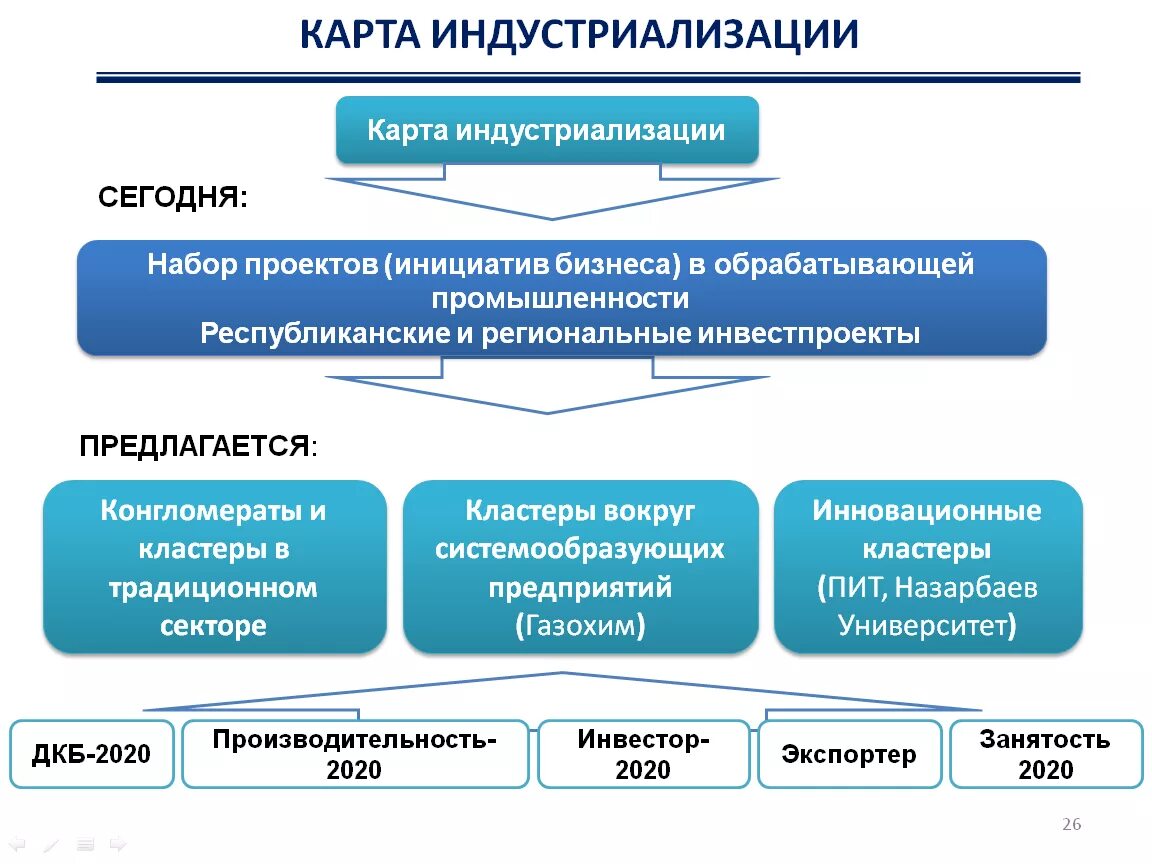 Проблемы кластеров. Инновационные кластеры Казахстана. Троицкий инновационный кластер. Кластерная инициатива в Казахстане. Кластерный подход в здравоохранении.