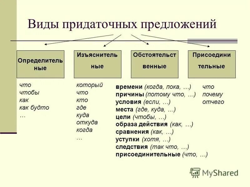 определитель типа предложения. типы предложений в русском языке 3 класс. определитель типа предложения. виды предложений в русском языке 3 класс. типы однососаставных предложений.