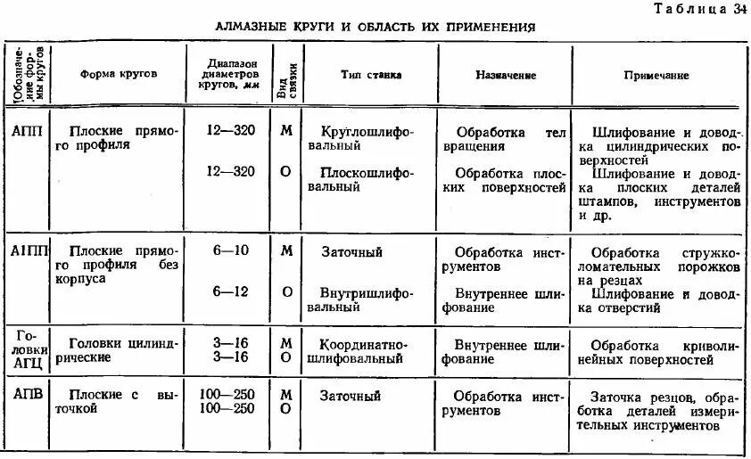 Группы обрабатываемых материалов