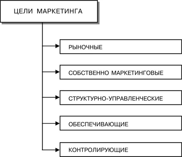 Виды целей функции целей