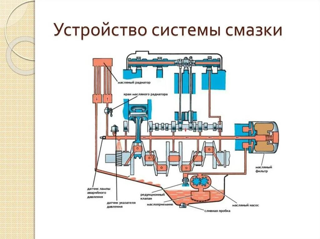 Системы двс. Система смазки автомобиля схема. Система смазки ДВС принцип работы. Схема системы смазки двигателя. Система смазки ДВС схема.