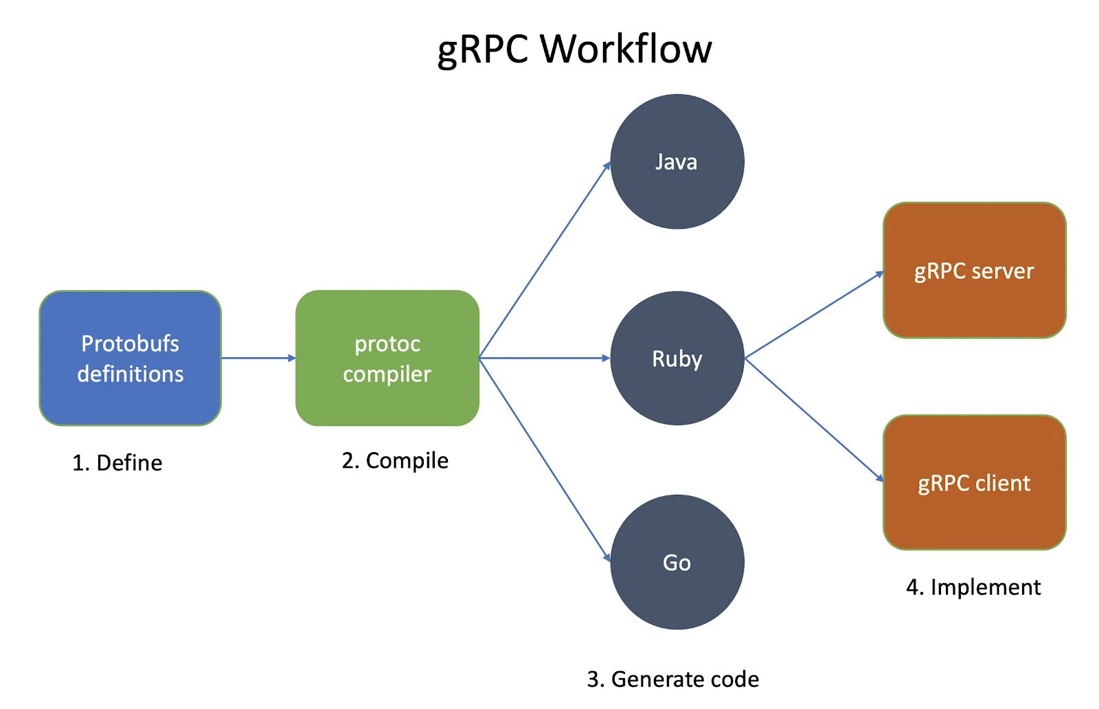 Grpc python. Grpc клиент и сервер. компилятор protoc. сценарии использования grpc. grpc swagger.