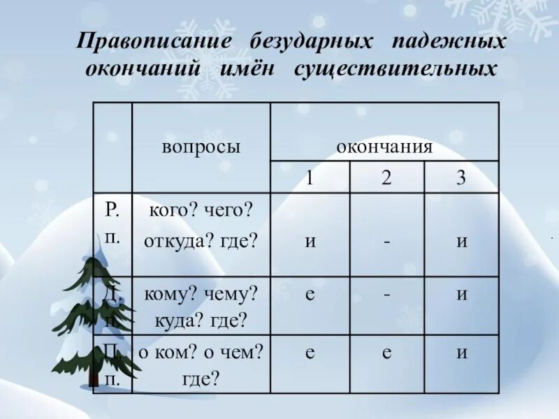 Правописание падежных окончаний 3 склонения 3 класс. Правописание безударных падежных окончаний имен сущ. Правописание безударных окончаний имен существительных 1. Правописание падежных окончаний имен существительных. Правописание безударных окончаний имен существительных 1 склонения.