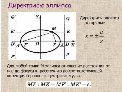 Эллипс и его канонические уравнения эксцентриситет