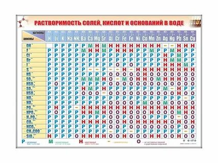 Таблица кислот солей и оснований по химии