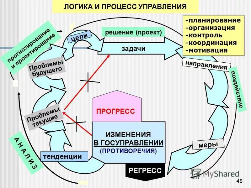Основные элементы логики планирования. Содержание в логике это. Логические процессы. Анализ и разработка инвестиционных проектов. Логический проект это.