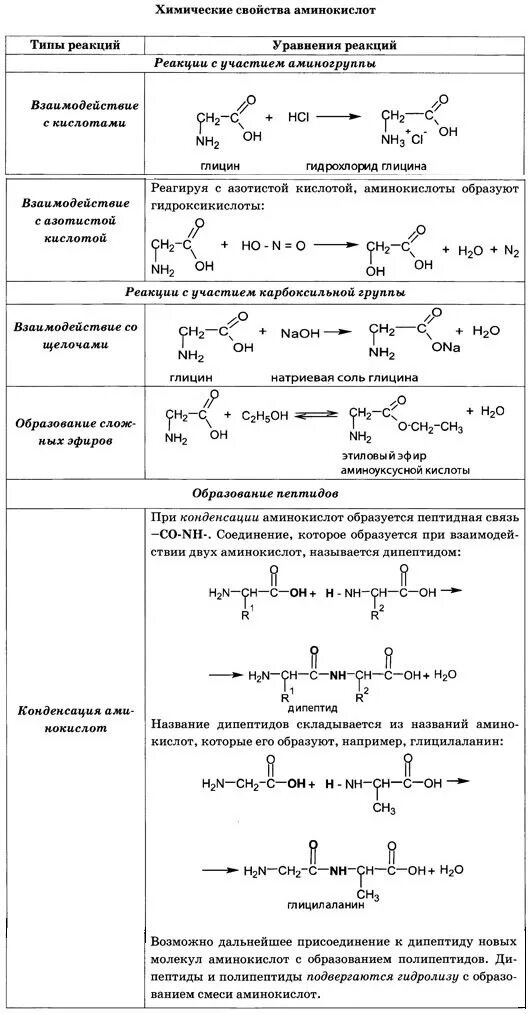 Химические свойства аминокислот. Качественная реакция на первичные амины с азотистой кислотой. Кислотно-основные свойства α-аминокислот. Свойства аминов кислотами. Химические свойства аминокислот уравнения реакций.