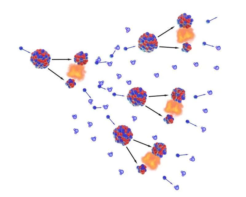 Реакция распада веществ энергия. Ядро урана 235. Цепная реакция деления ядер урана 235. Ядерная реакция урана 235. Ядерная реакция распада урана 235.
