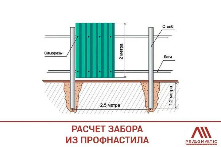 Через сколько метров ставить столбы для забора