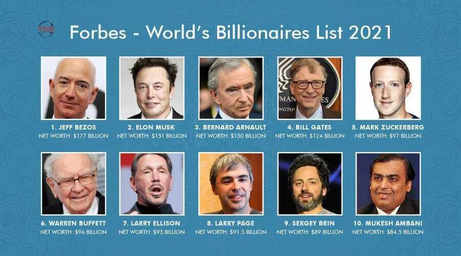 Список самых знаменитых богатых людей. Список самых богатых людей в мире 2022. Самый богатый человек в мире 2021 форбс.