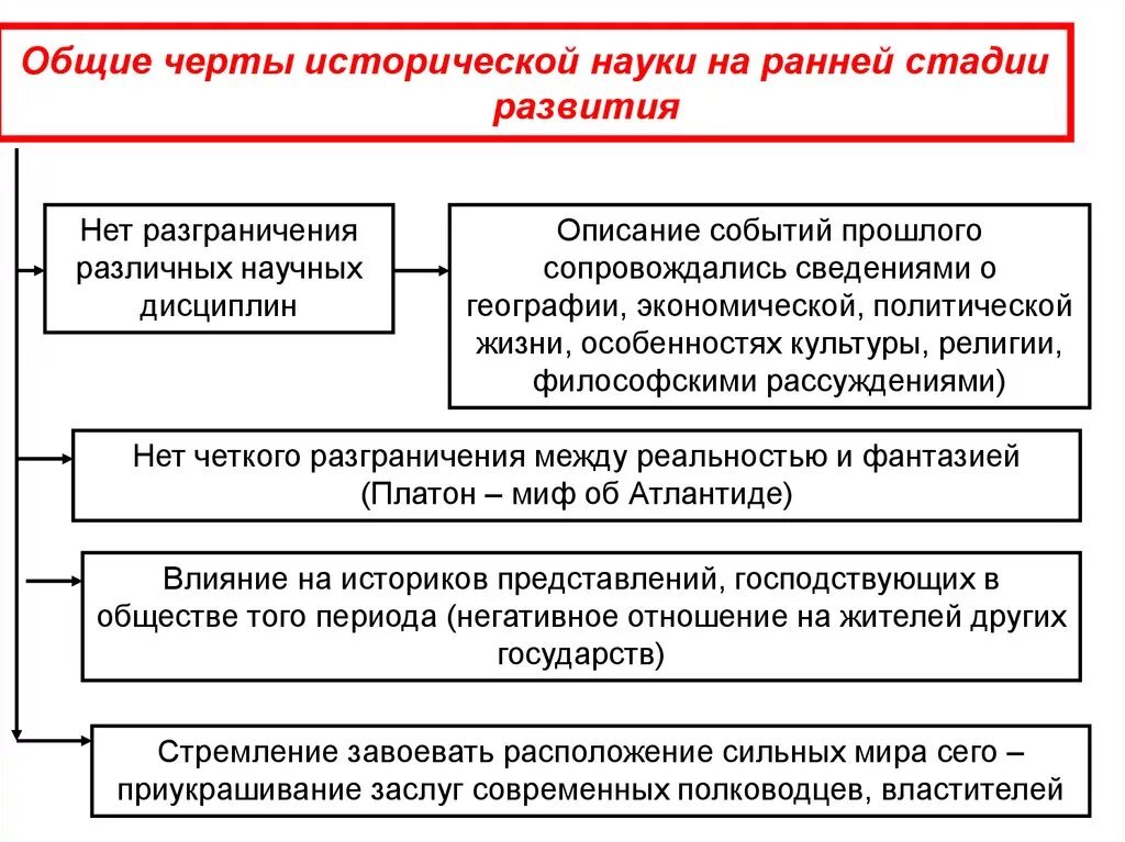 Этапы развития исторической науки. Стадии развития исторической науки:. Этапы формирования исторических знаний. Этапы исторического развития особенности.