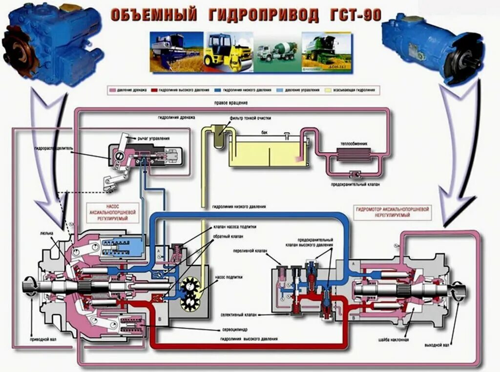 схема гидростатической трансмиссии погрузчика. система смазки коробки передач мтз 1221. гидросистема коробки трактора мтз-1221. гидростатическая трансмиссия) комбайна: дон-1500. гидравлическая система трансмиссии.