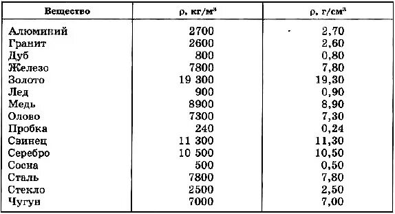 700 кг м3 в г см3. Таблица плотности веществ физика. Таблица плотности твердых тел. Таблица плотности некоторых веществ. Таблица плотности химических веществ.