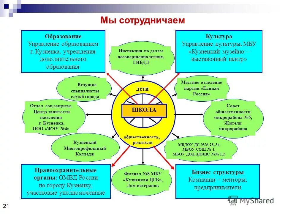 схема ресурсный центр. ресурсный центр учреждения дополнительного образования. образовательные организации среднего образования. краткое название образовательного учреждения что это. ресурсный центр учреждения дополнительного образования.