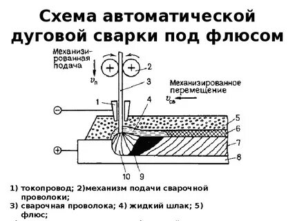Сварка под флюсом
