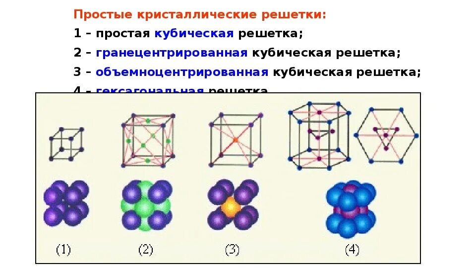 Ионная кристаллическая решетка строение. H2s кристаллическая решетка. Строение кристаллов кристаллические решетки. Модель кристаллической решетки меди. Строение твердых тел.