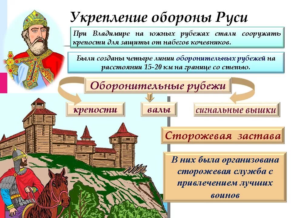 Первый период развития киевской руси. Образование древнерусского государства первые князья. Оборонительная система князя Владимира. Управление Киевской Руси при Владимире. Образование государства Киевская Русь.