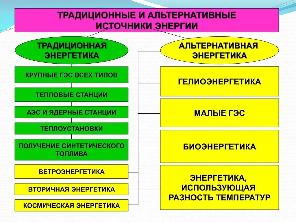 Традиционные и альтернативные. Традиционные и альтернативные источники энергии. Традиционные и нетрадиционные источники электроэнергии. Традиционные источники энергии таблица. Основные виды энергетики