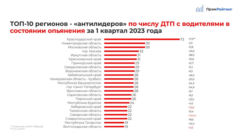 Статистика гибдд 2023. Статистика ДТП. Статистика ДТП В России 2023. Статистика аварийности по регионам 2023. Статистика аварийности за 2023 год.