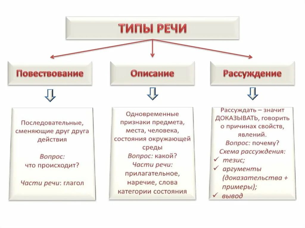 Типы речи и стили речи. Стили и типы речи в русском языке таблица. Типы речи и стили речи таблица. Определить стиль и Тип речи текста. Тип речи 3 класс